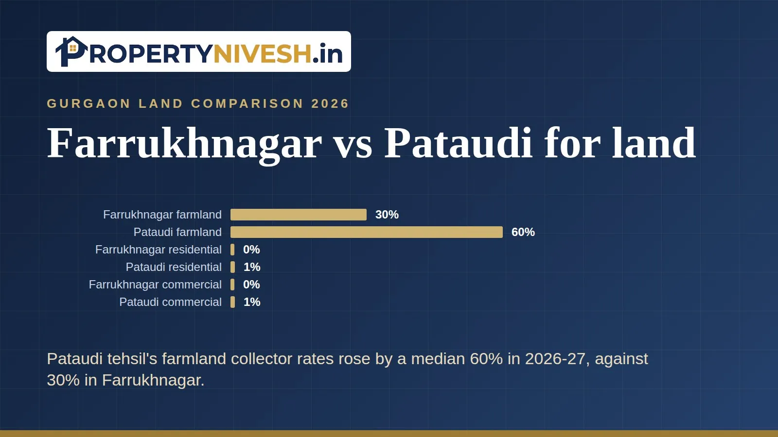 Bar chart of median collector rate changes by property type in Farrukhnagar and Pataudi tehsils, 2026-27