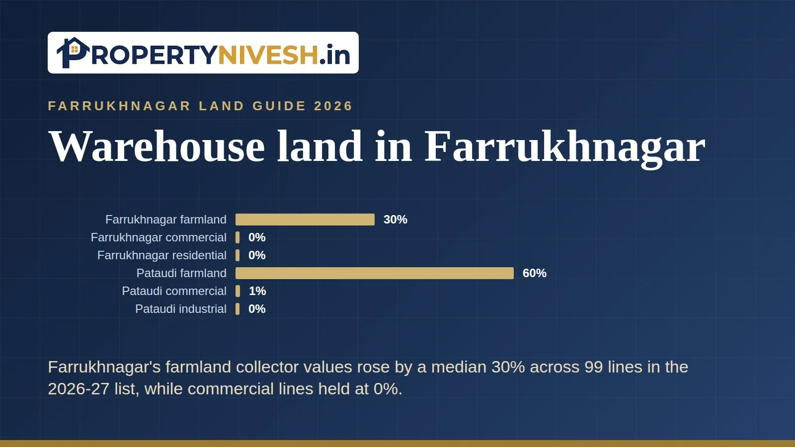 Bar chart of median collector-rate changes by land type in the Farrukhnagar and Pataudi 2026-27 lists