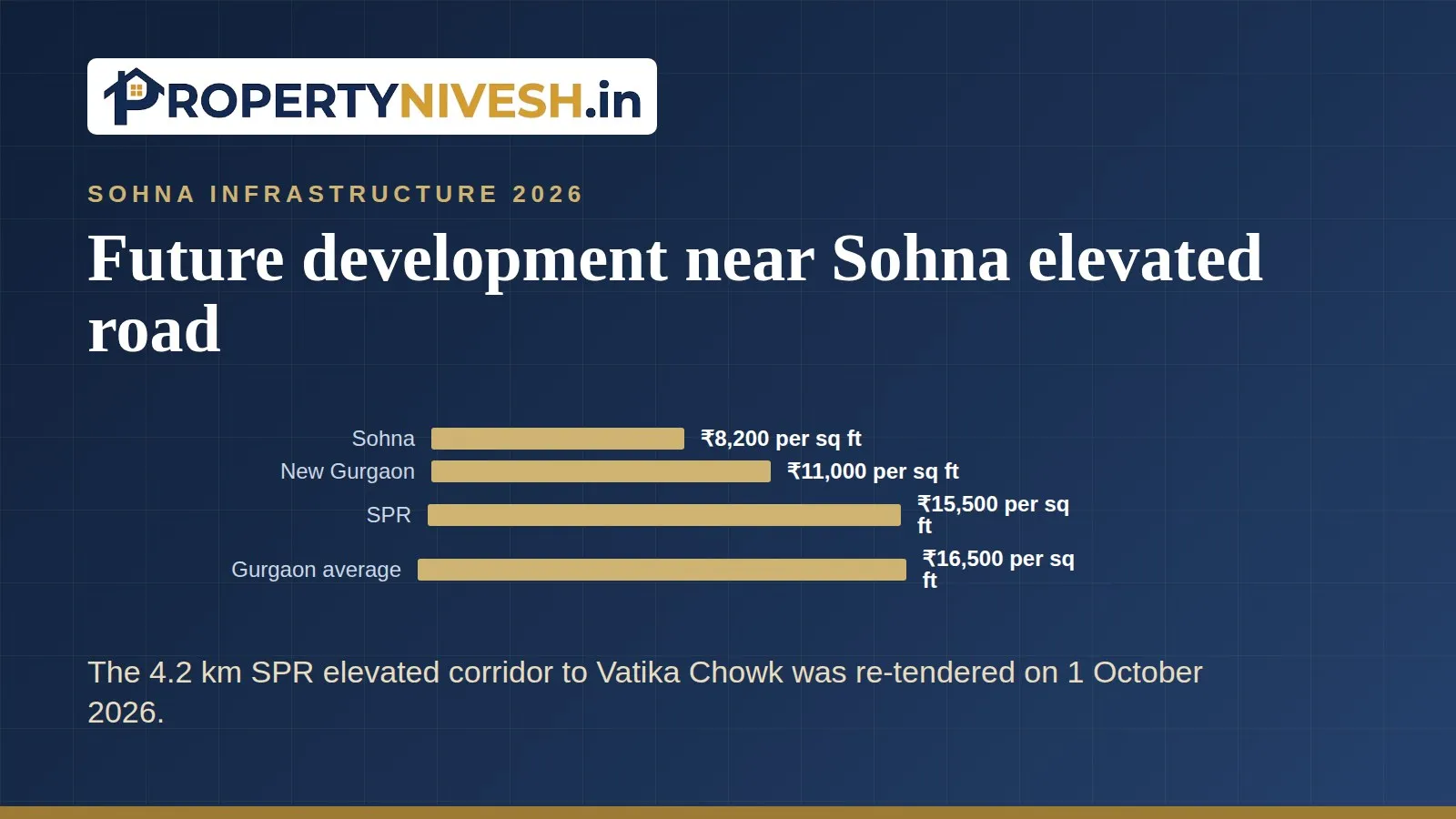 Bar chart of 2025 average asking prices per sq ft in Sohna, New Gurgaon, SPR and Gurgaon