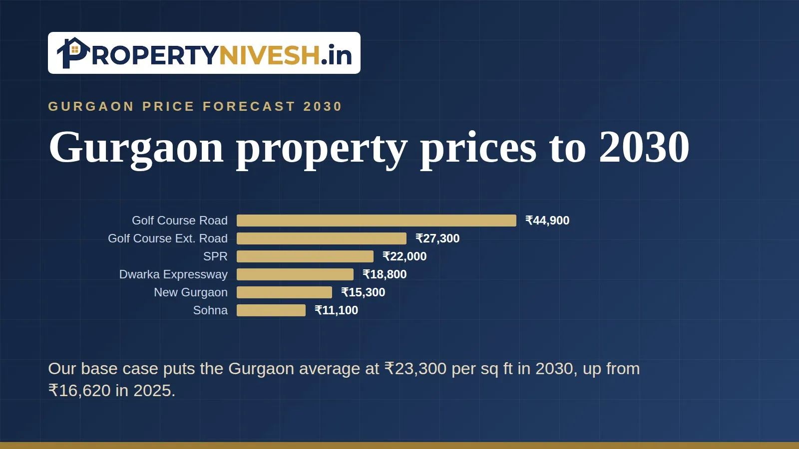 Bar chart of base-case 2030 prices per sq ft for six tracked Gurgaon localities