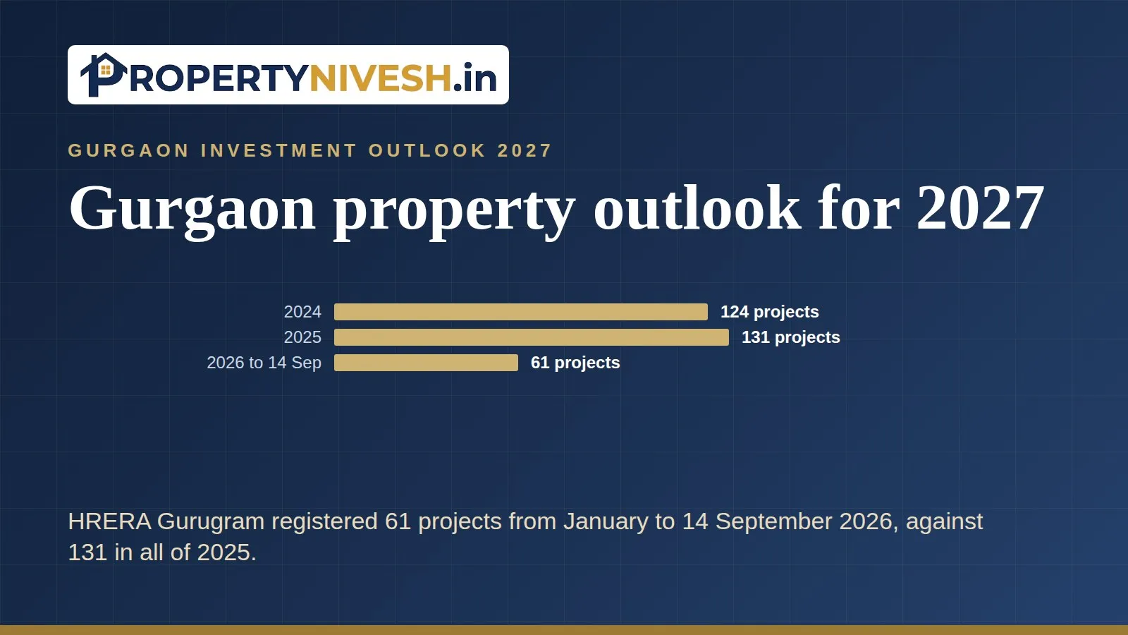 Bar chart of HRERA Gurugram project registrations in 2024, 2025 and 2026 to 14 September