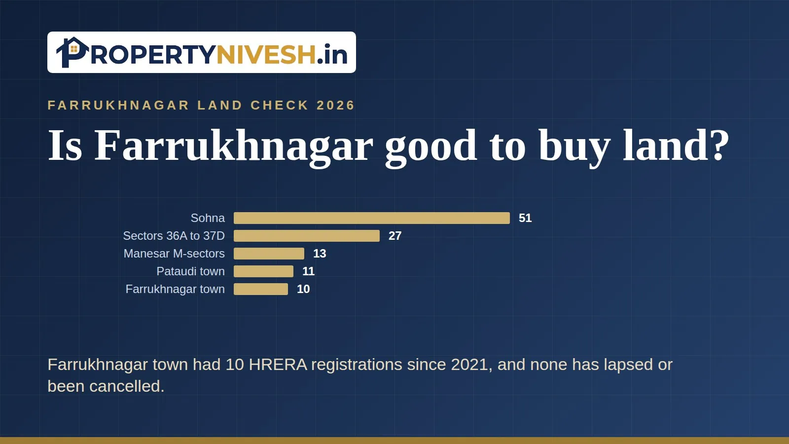 Bar chart of HRERA projects registered since 2021 in Farrukhnagar town and other smaller groups