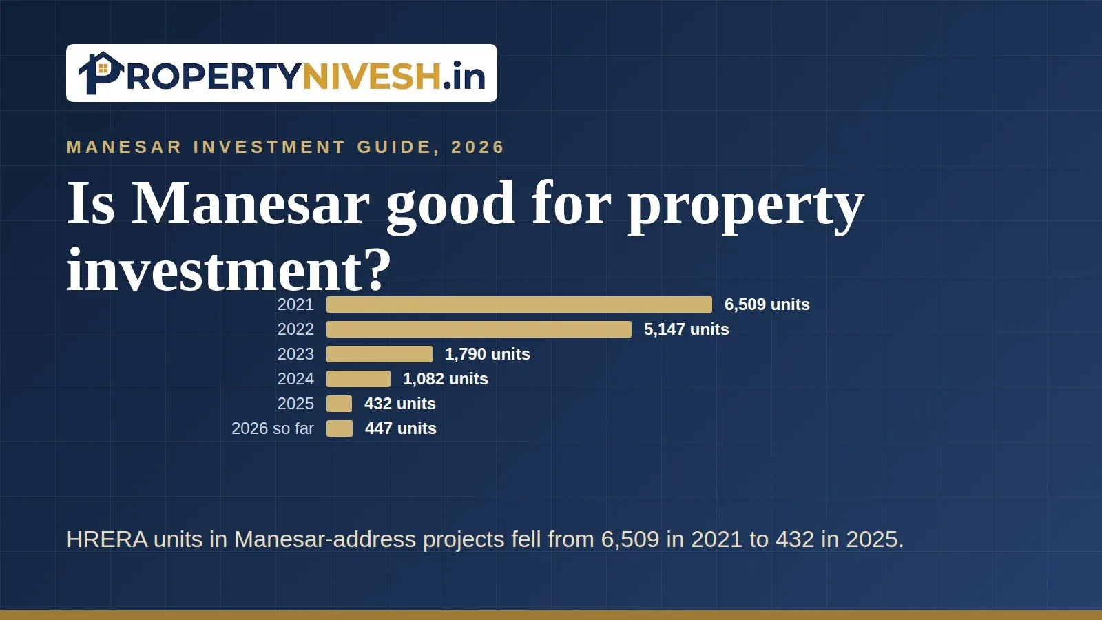 Bar chart of HRERA-registered units in projects with Manesar in the address, by year from 2021 to 2026