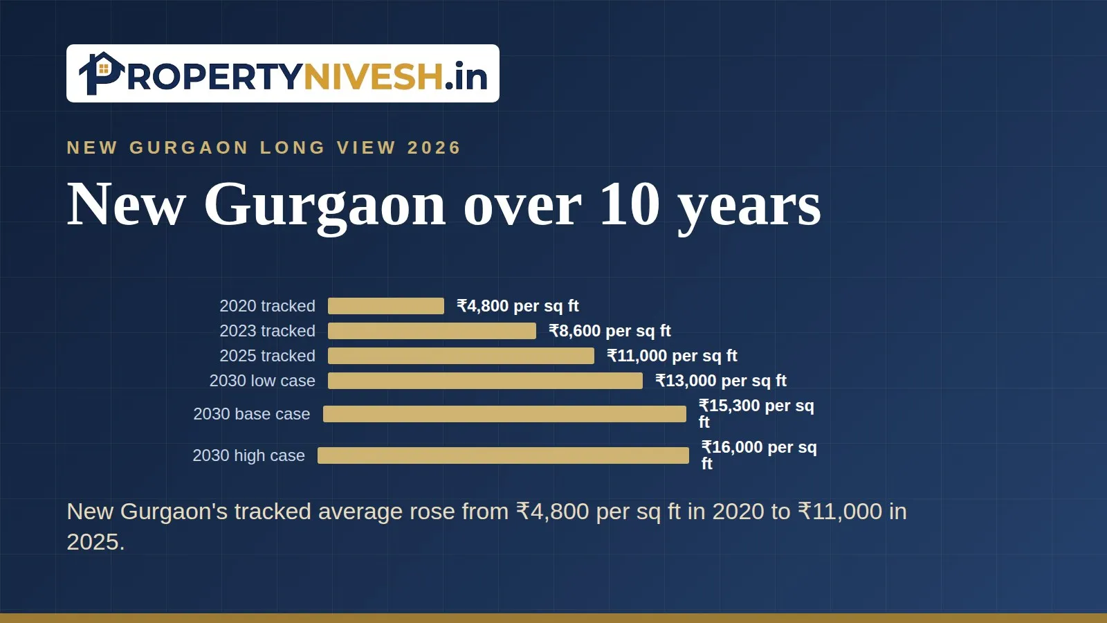 Bar chart of New Gurgaon average asking price per sq ft in 2020, 2025 and the 2030 base case
