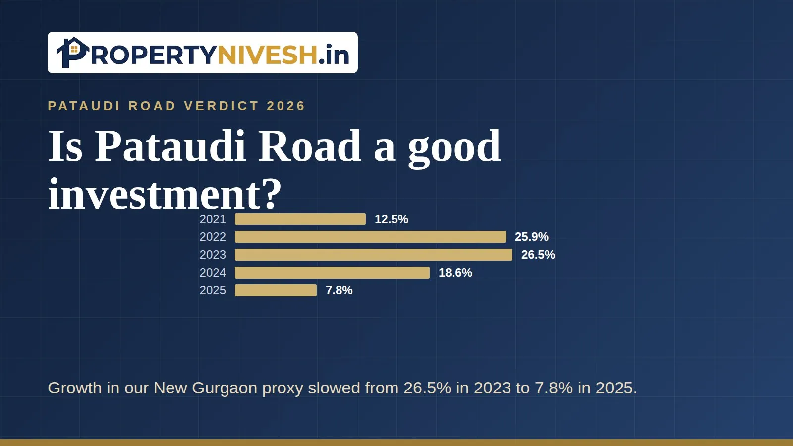 Bar chart of yearly price change in the New Gurgaon tracker, 2021 to 2025