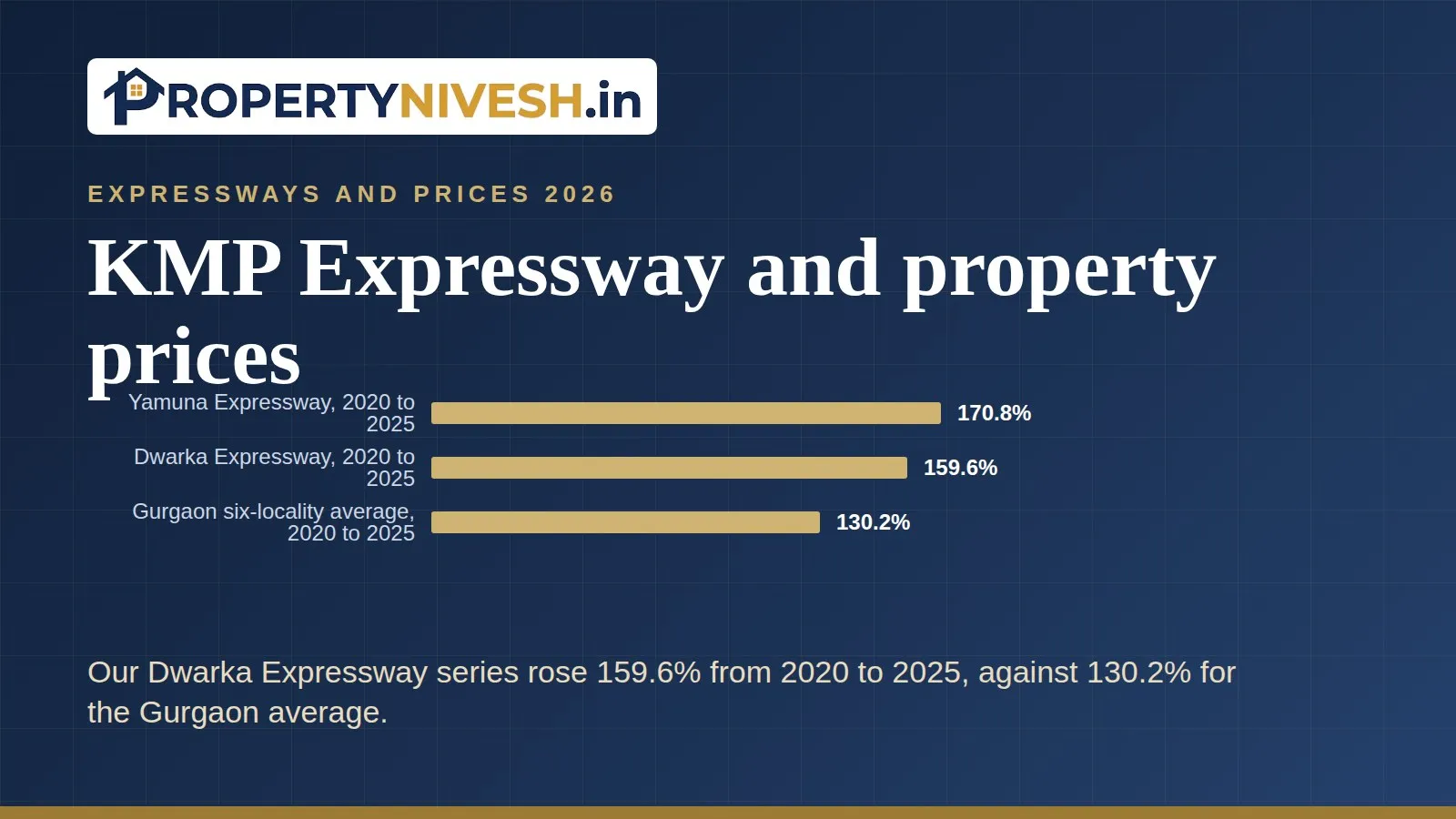 Bar chart of total change in average asking prices from 2020 to 2025 for the Yamuna Expressway, the Dwarka Expressway and the six-locality Gurgaon average in our tracker