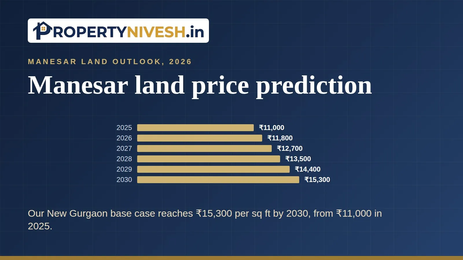 Bar chart of New Gurgaon average asking price per sq ft in 2025 and the base-case forecast for 2026 to 2030