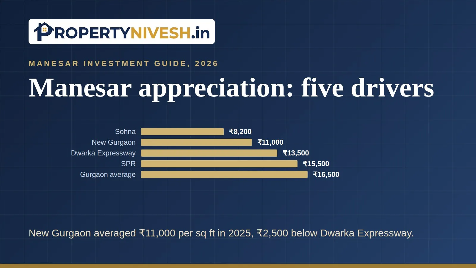 Bar chart of average asking prices per sq ft in 2025 for Sohna, New Gurgaon, Dwarka Expressway, SPR and the Gurgaon city average