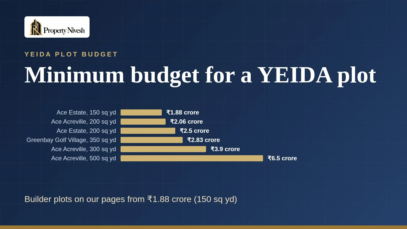 Minimum budget to buy a YEIDA plot — Property Nivesh guide
