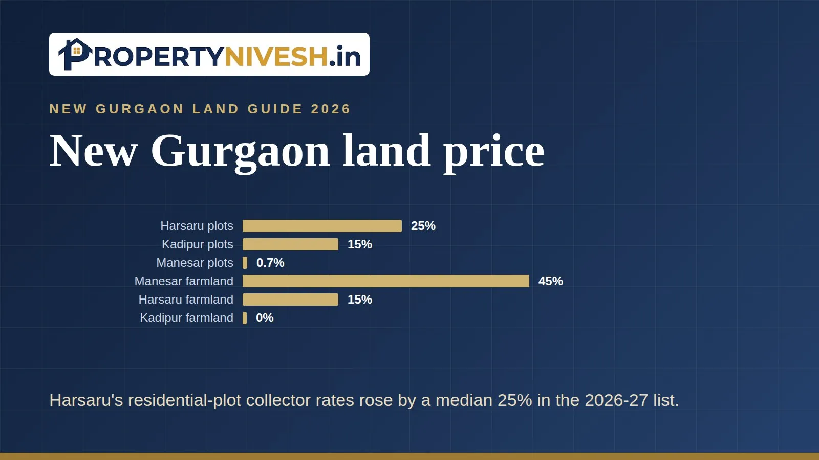 Bar chart of median collector-rate changes for plots and farmland in Harsaru, Kadipur and Manesar, 2026-27 list