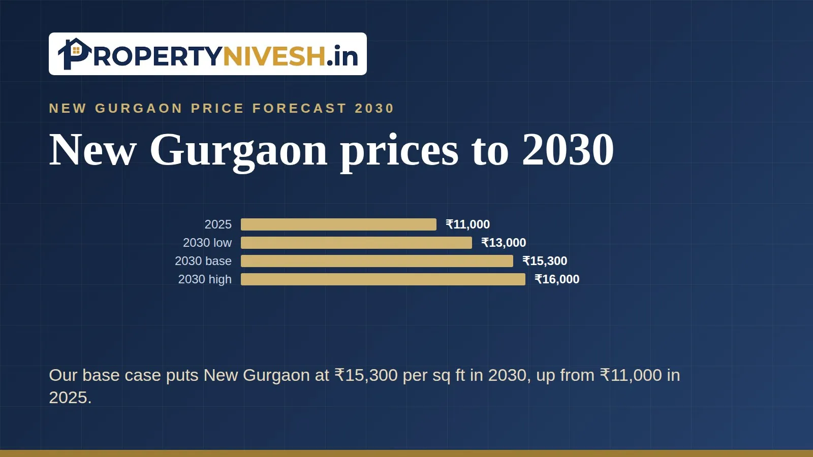 Bar chart of the New Gurgaon average asking price in 2025 and the low, base and high cases for 2030