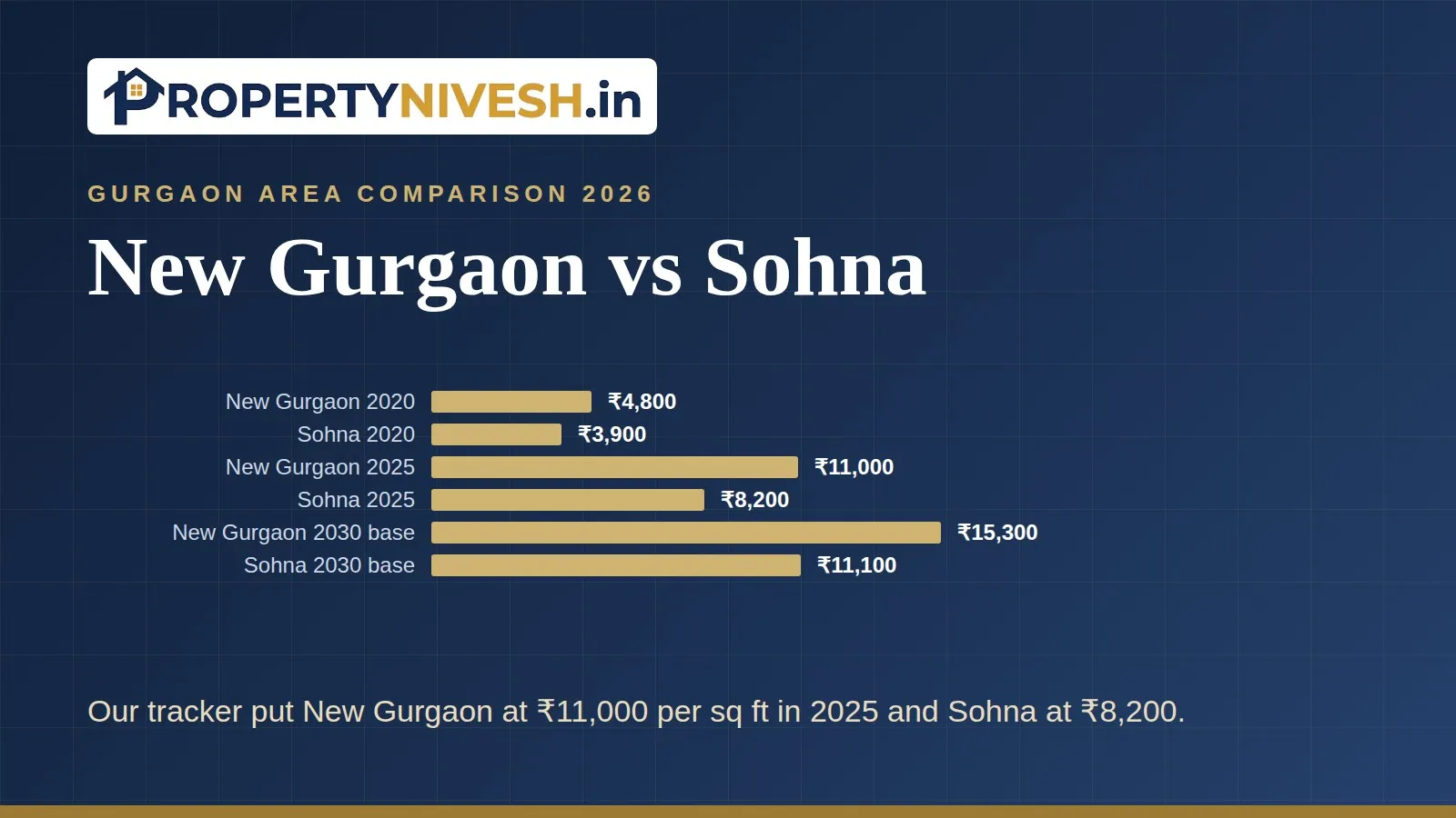 Bar chart comparing tracker prices per sq ft for New Gurgaon and Sohna in 2020, 2025 and the 2030 base forecast