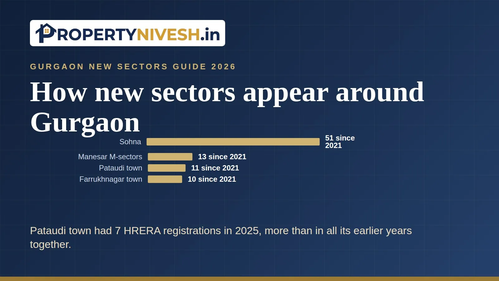 Bar chart of HRERA registrations since 2021 in Sohna, the Manesar M-sectors, Pataudi town and Farrukhnagar town