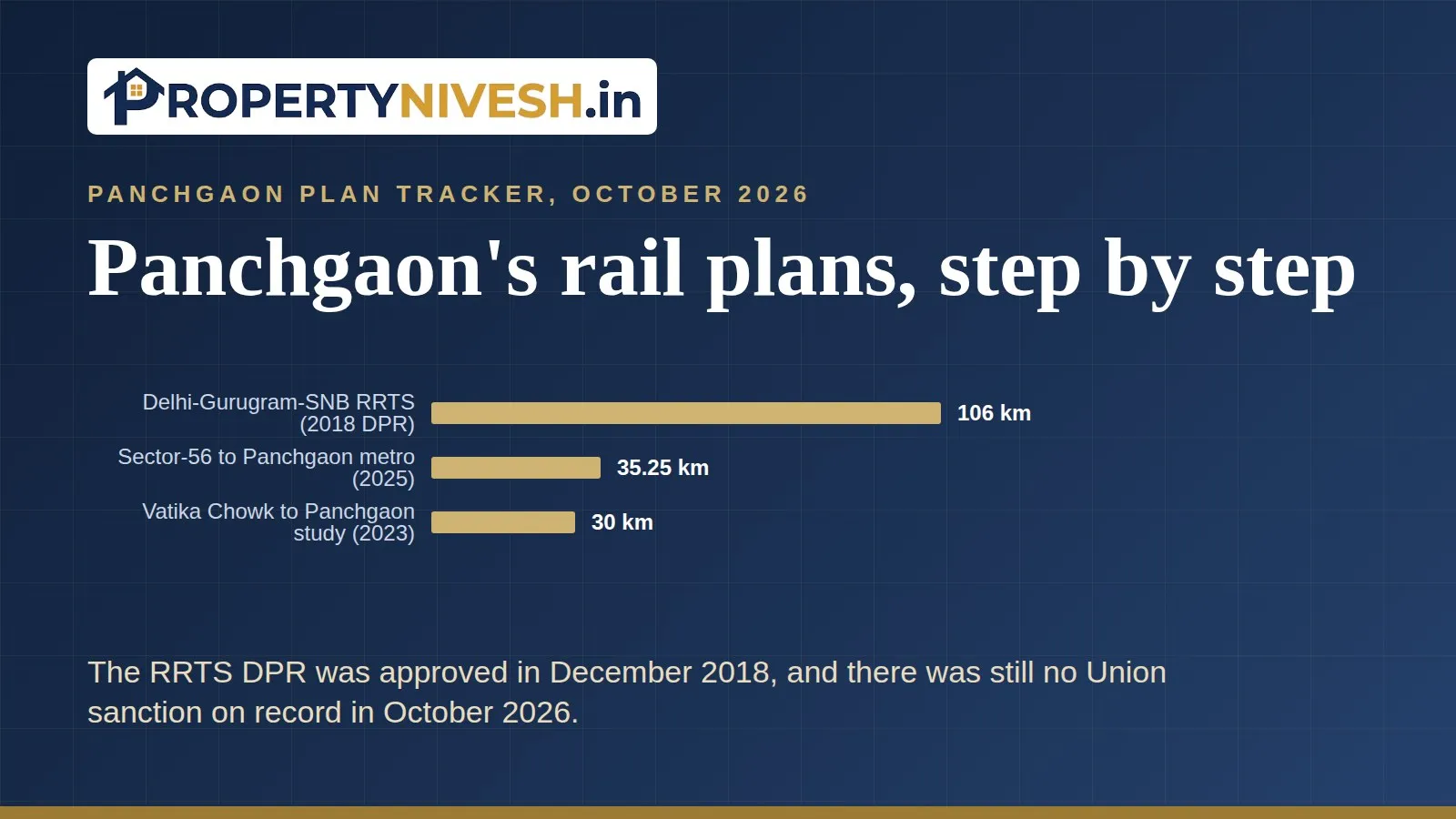 Bars comparing the planned lengths of the Delhi-Gurugram-SNB RRTS, the Sector-56 to Panchgaon metro and the earlier Vatika Chowk to Panchgaon study