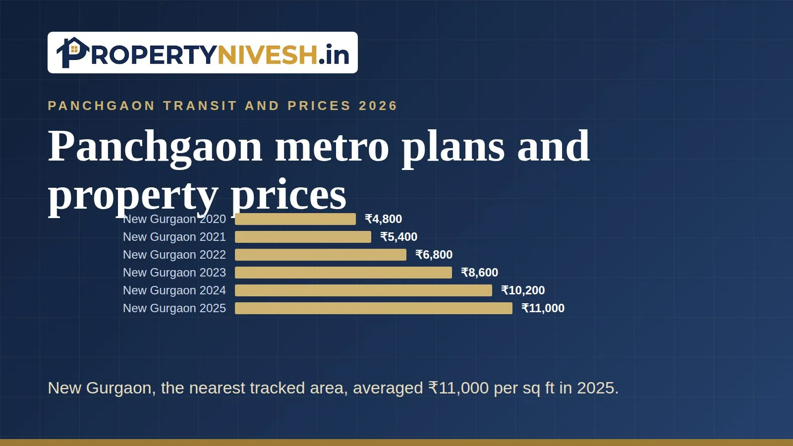 Bar chart of New Gurgaon average asking prices per sq ft from 2020 to 2025 on the Property Nivesh tracker