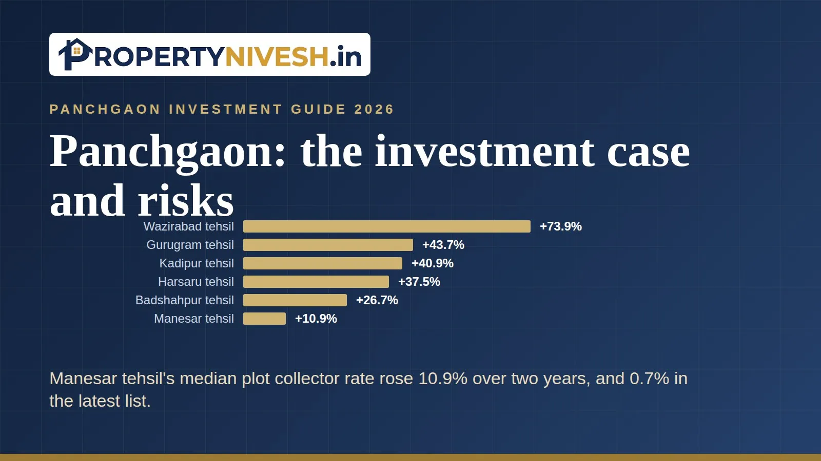 Bar chart of the two-year median change in residential plot collector rates by Gurugram tehsil, with Manesar at 10.9%