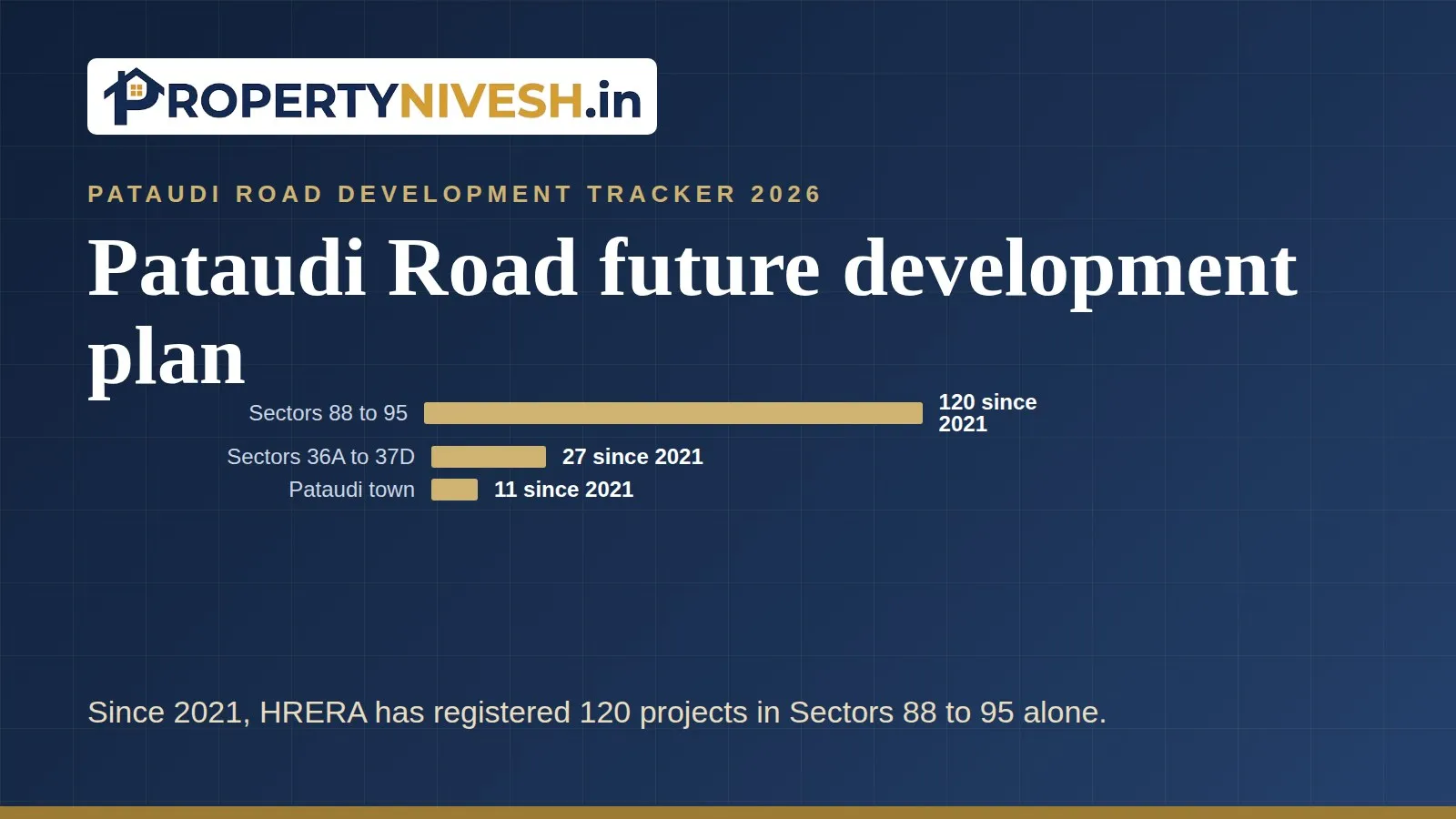 Bar chart of HRERA registrations since 2021 in the three areas near Pataudi Road