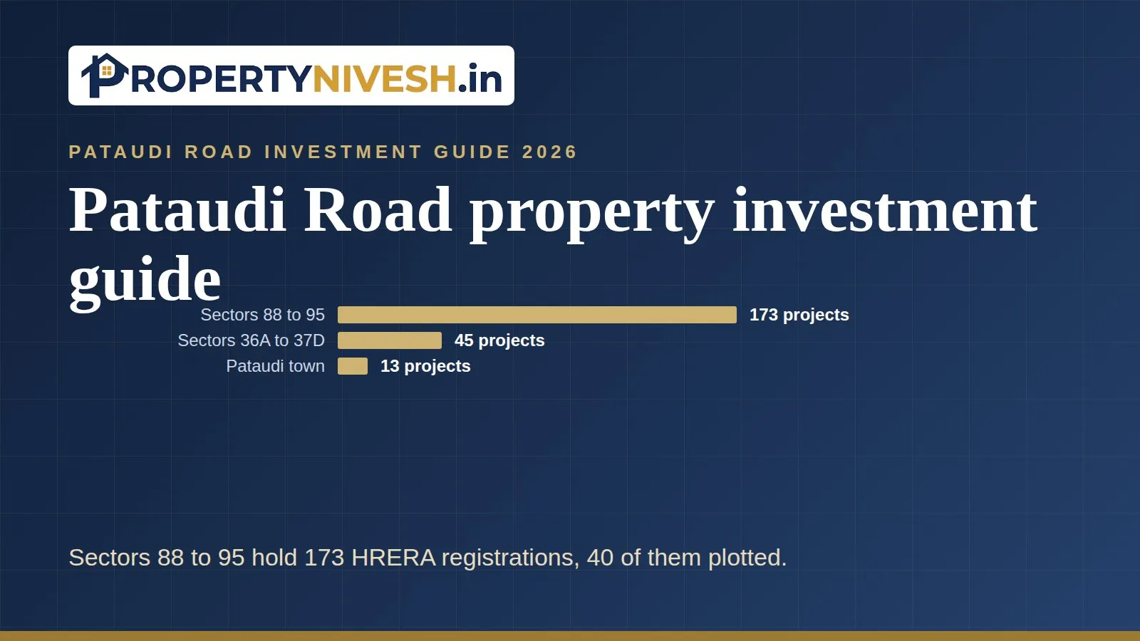 Bar chart of HRERA-registered projects in the three areas our data counts as near Pataudi Road