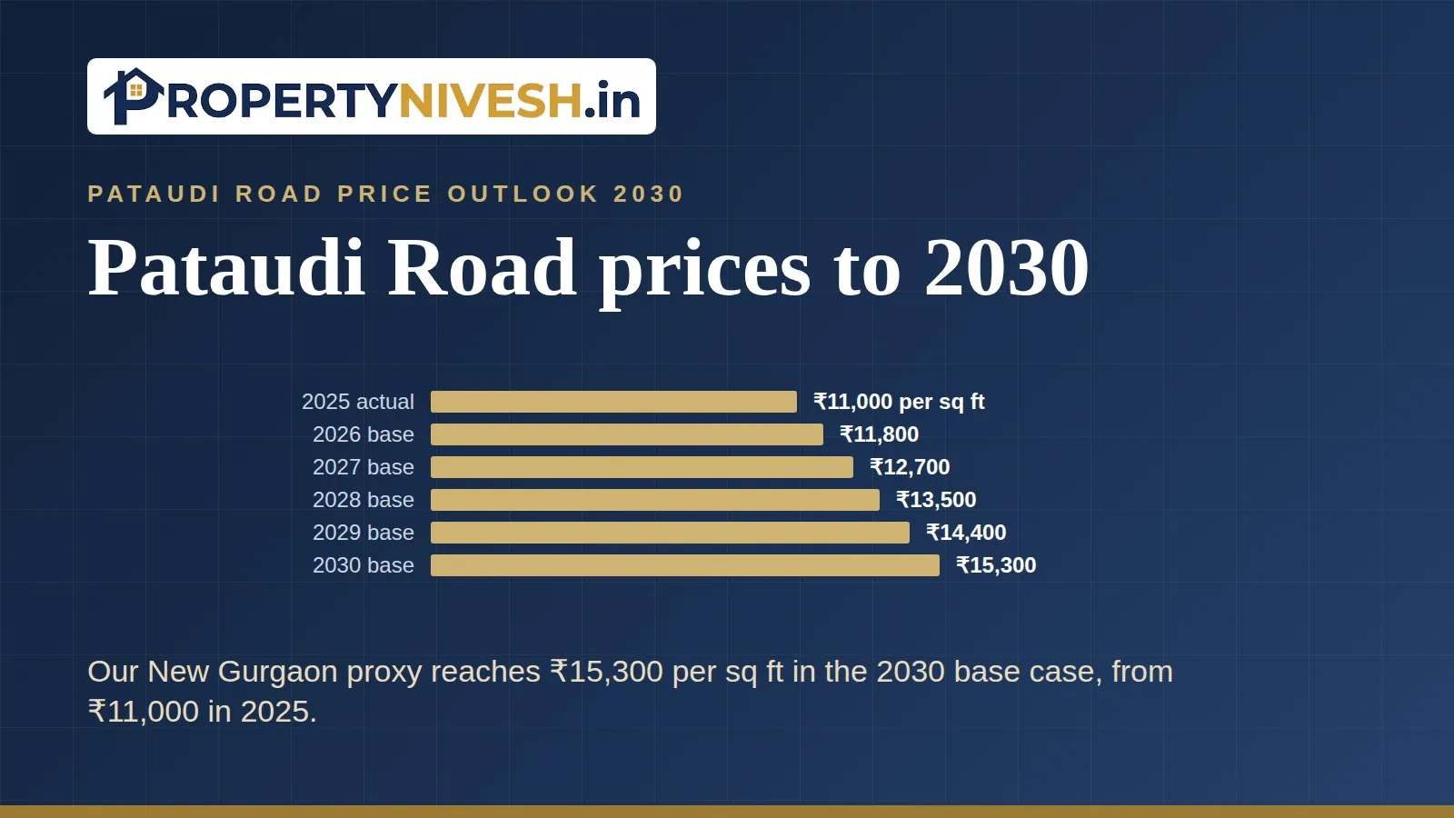 Bar chart of the New Gurgaon base-case forecast from 2025 to 2030, used as a proxy for Pataudi Road