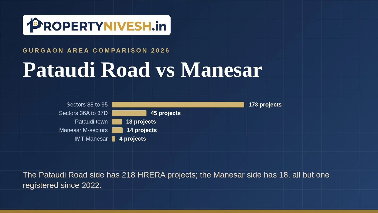 Bar chart comparing HRERA registered projects on the Pataudi Road side and the Manesar side of Gurgaon