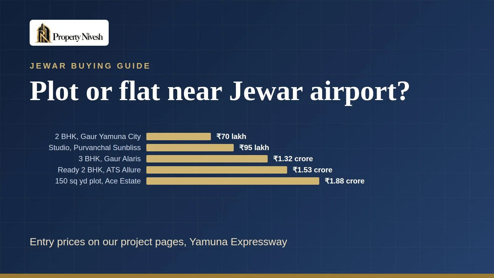 Plot or flat near Jewar airport — Property Nivesh guide