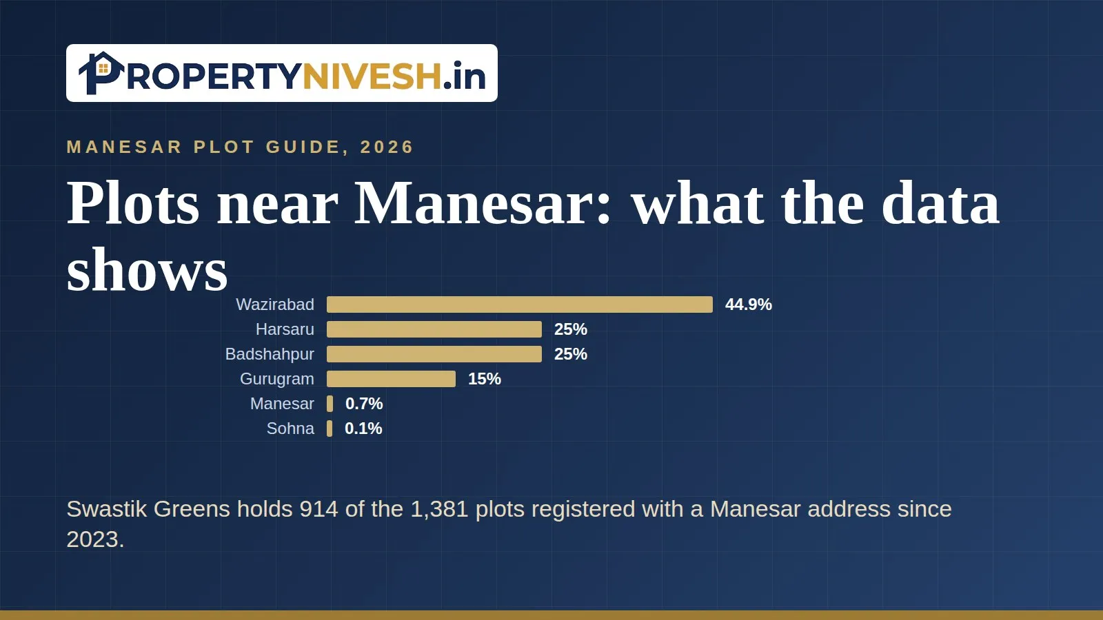 Bar chart of the median change in residential-plot collector rates by Gurugram tehsil in the 2026-27 list