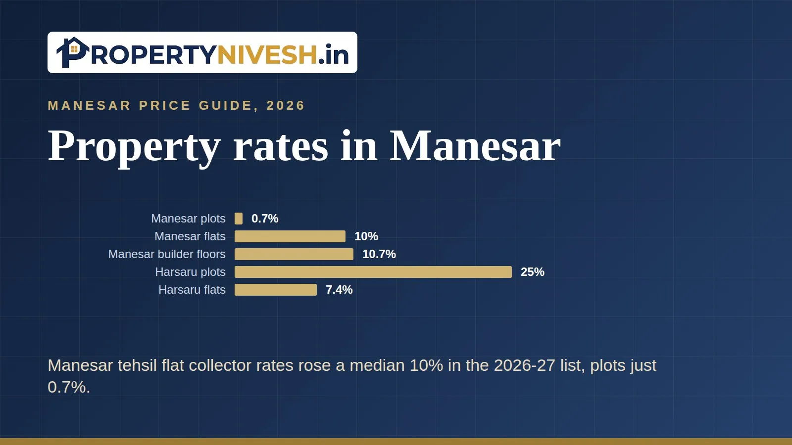 Bar chart of median collector-rate changes in the 2026-27 list for Manesar and Harsaru tehsils by property type