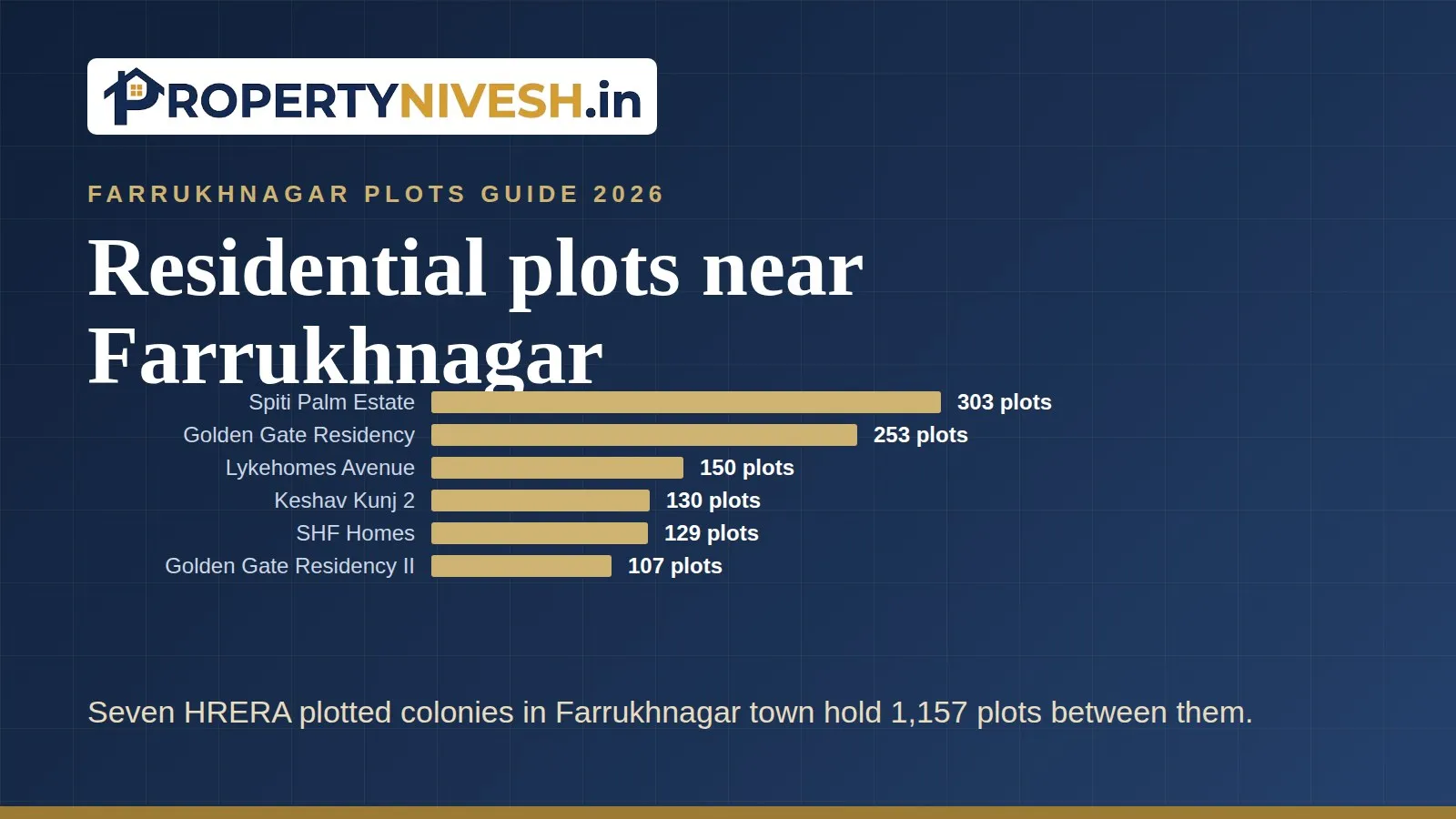 Bar chart of plots filed with HRERA in six Farrukhnagar plotted colonies