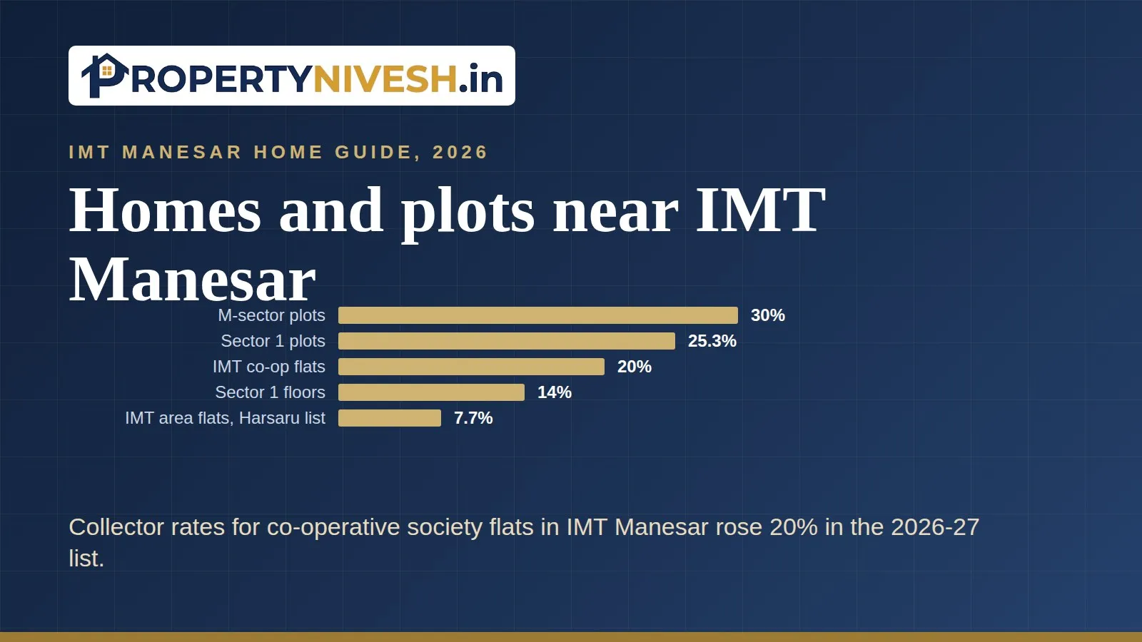 Bar chart of collector-rate changes in the 2026-27 list for housing lines in and near IMT Manesar
