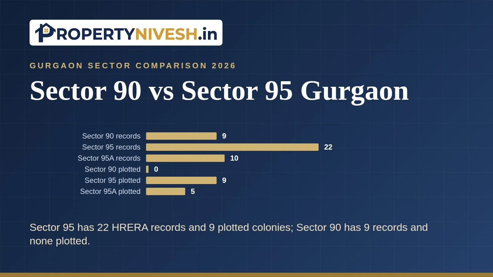 Bar chart comparing HRERA records and plotted projects in Sectors 90, 95, 95A and 95B, Gurgaon