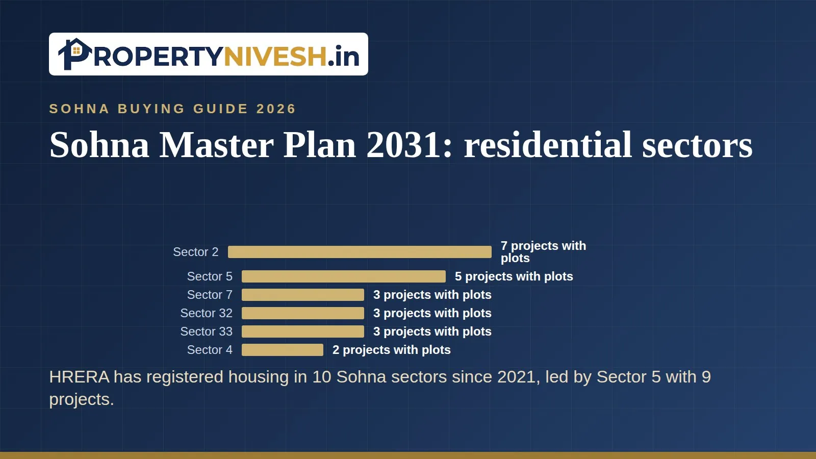 Bar chart of Sohna sectors by number of HRERA-registered projects with plots since 2021, led by Sector 2