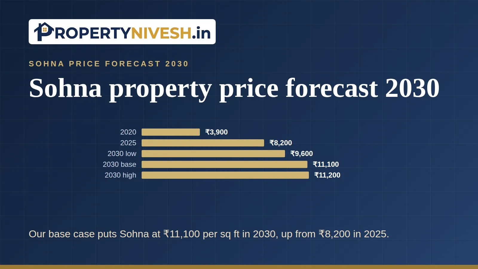 Bar chart of Sohna's average asking price in 2020 and 2025 and the 2030 low, base and high forecasts