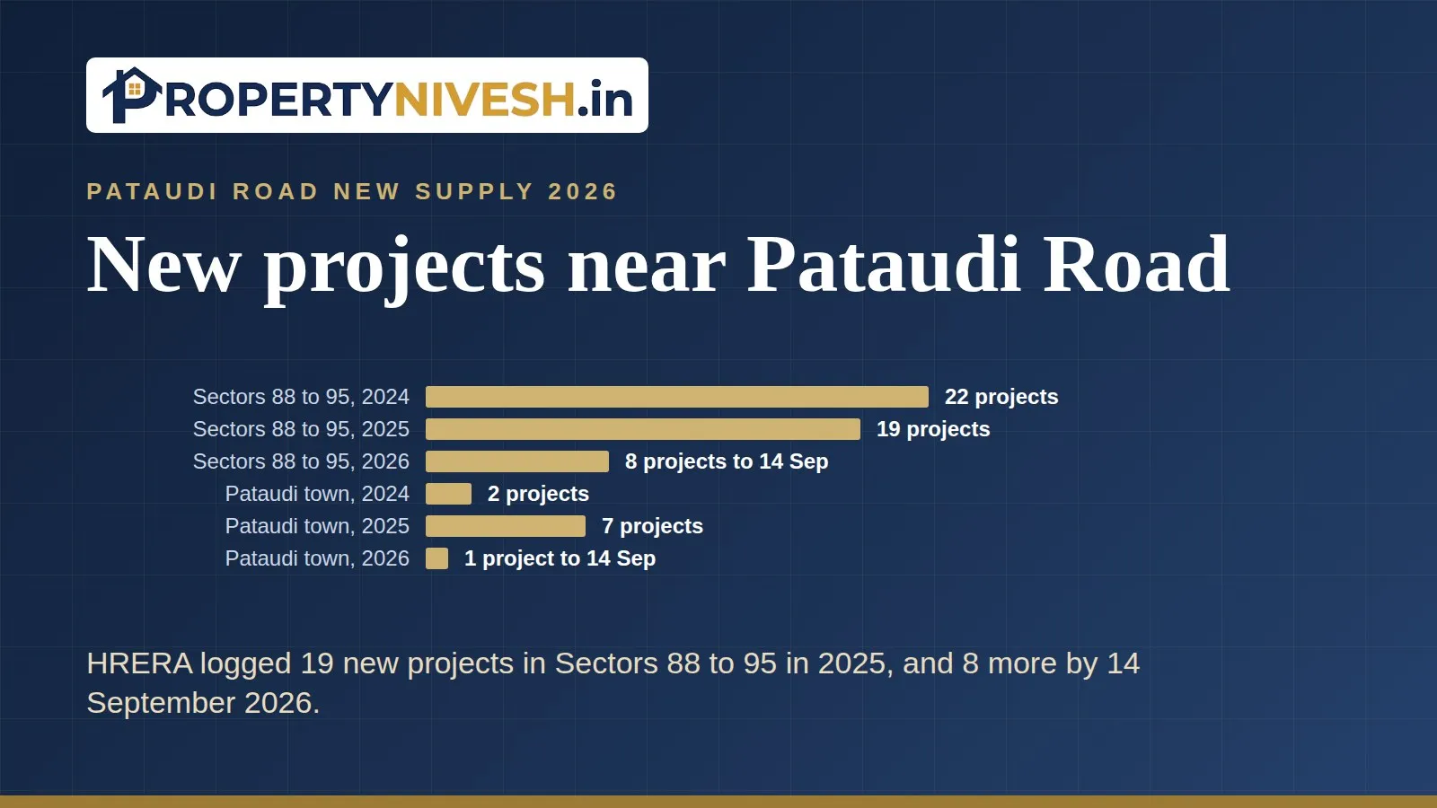 Bar chart of HRERA registrations near Pataudi Road by year and area, 2024 to 2026