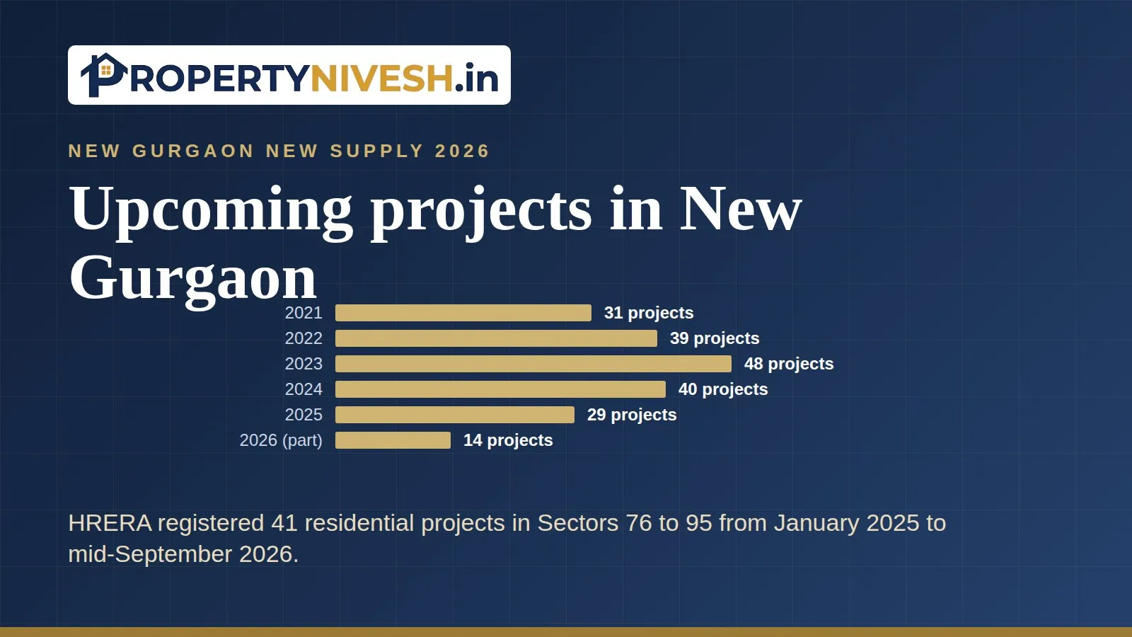 Bar chart of HRERA registrations by year in New Gurgaon Sectors 76 to 95, 2021 to 2026