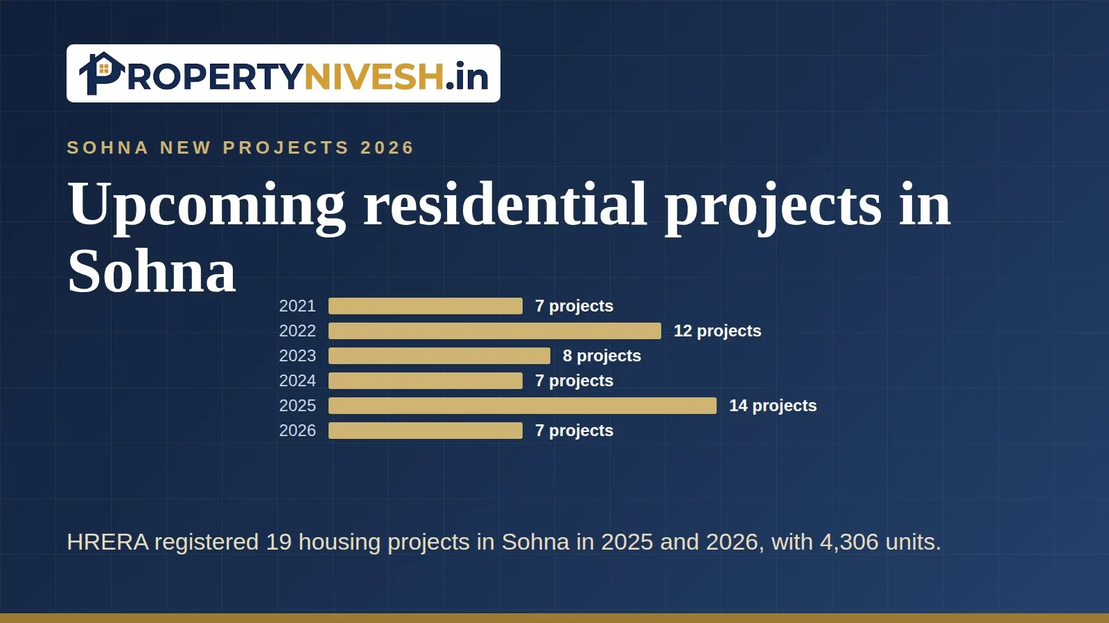 Bar chart of HRERA registrations in Sohna by year, 2021 to 2026