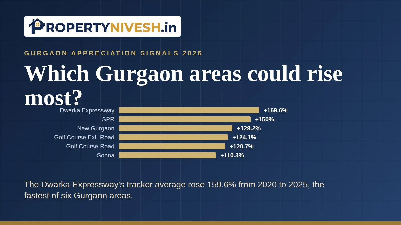 Bar chart of the five-year price change from 2020 to 2025 for six tracked Gurgaon localities
