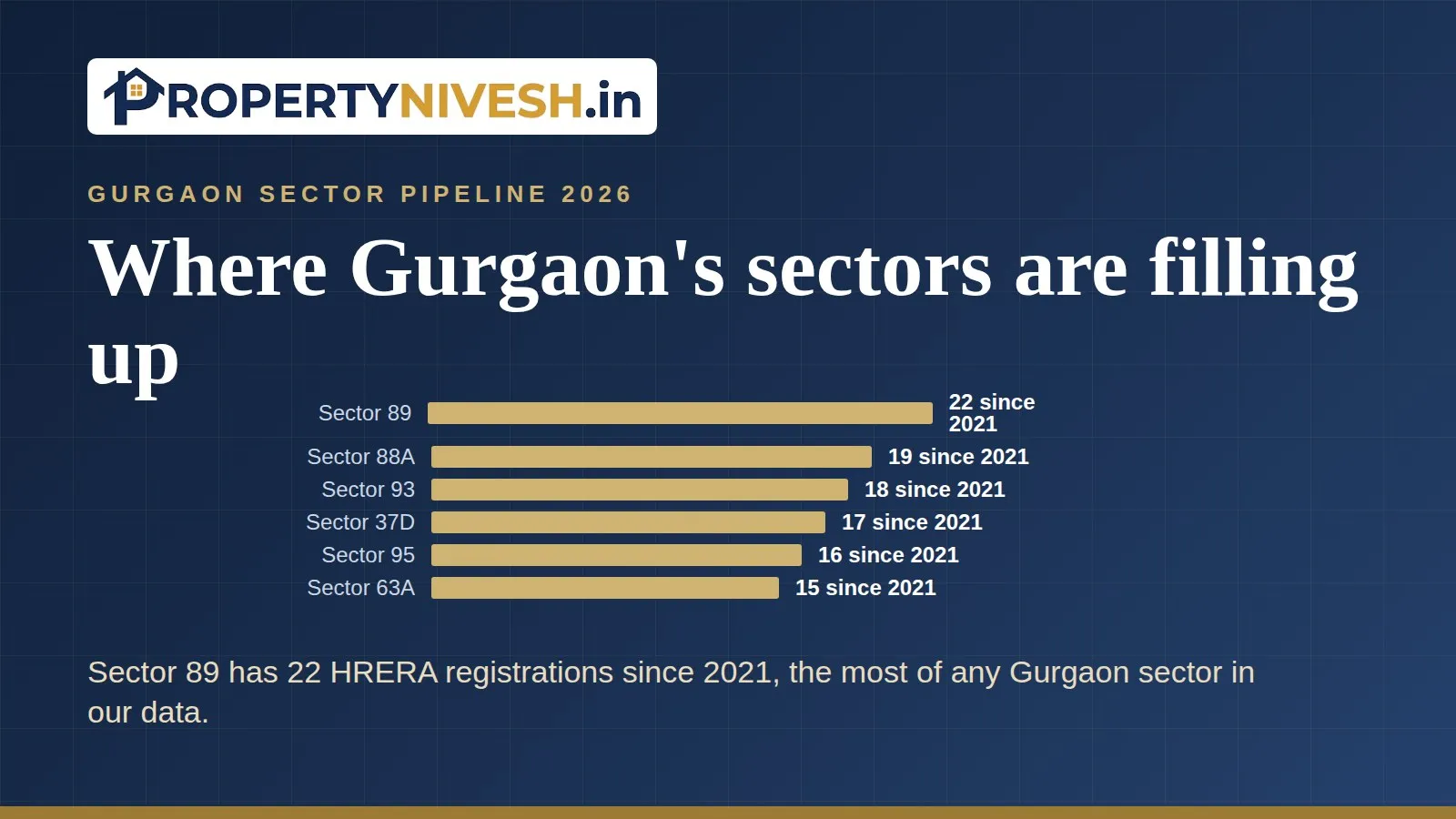 Bar chart of HRERA registrations since 2021 in Gurgaon's six busiest sectors
