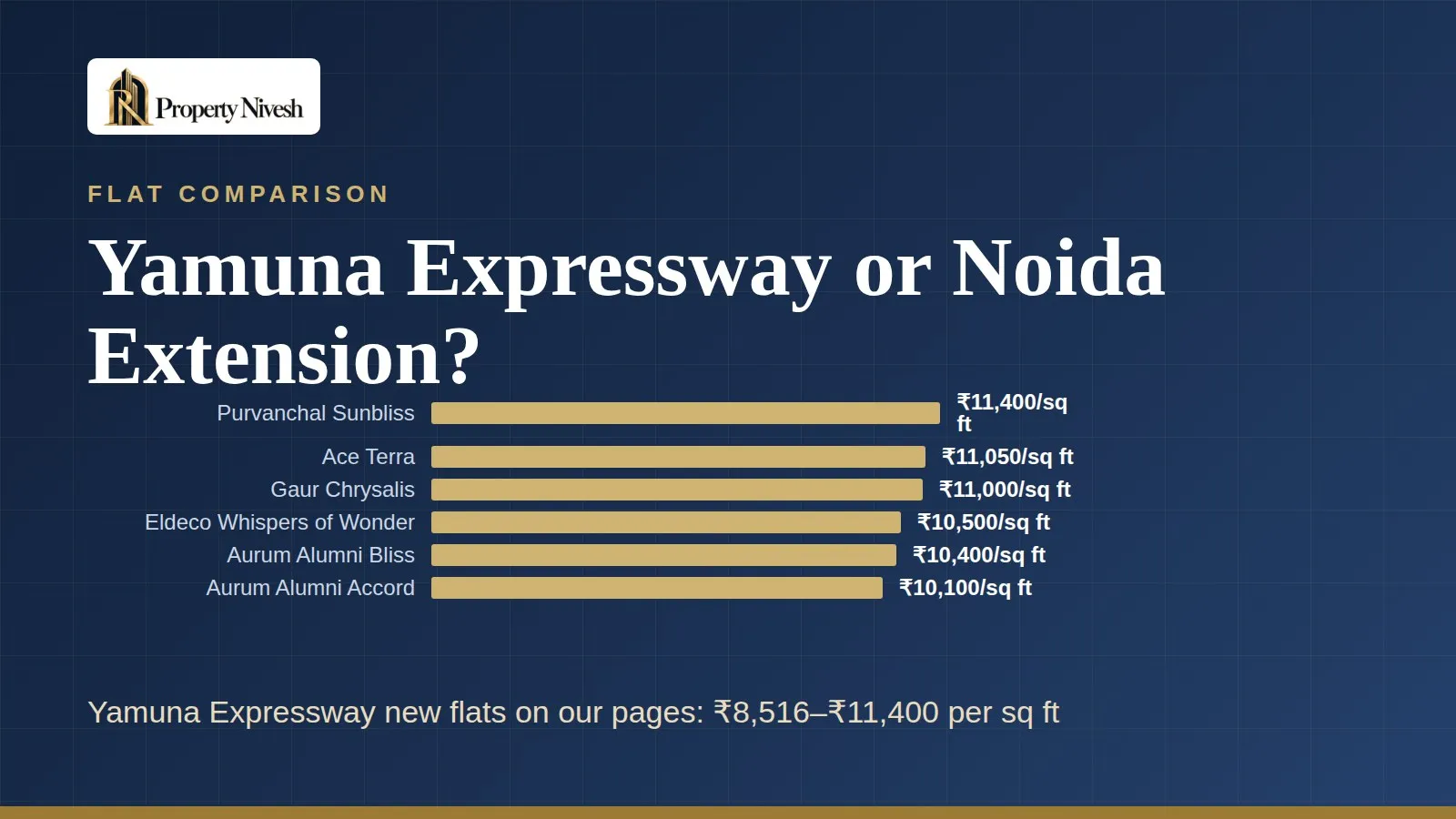 Yamuna Expressway vs Noida Extension — Property Nivesh comparison