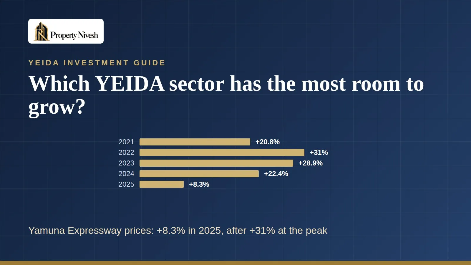 YEIDA sectors with the highest price appreciation potential — Property Nivesh guide