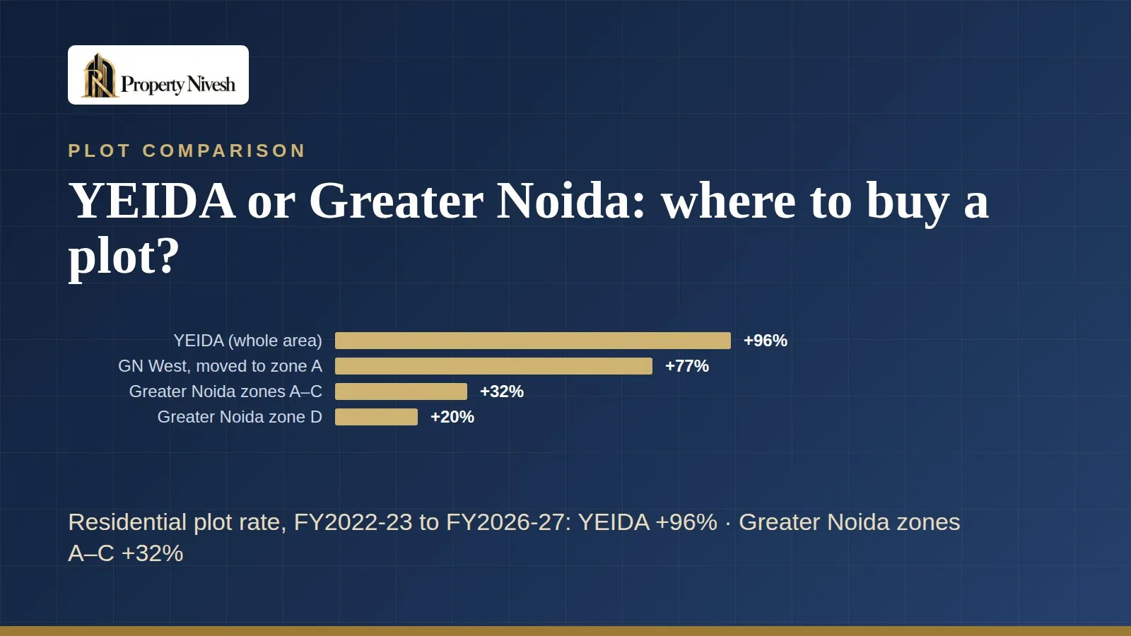 YEIDA vs Greater Noida plot comparison — Property Nivesh guide
